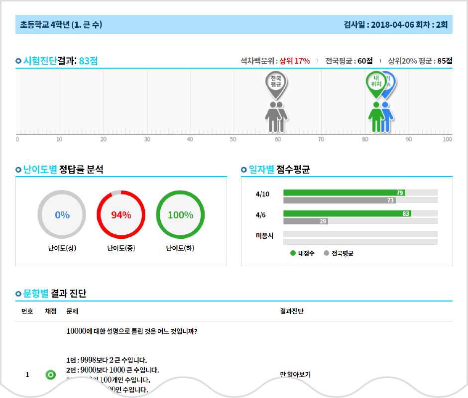 수학실력은 제각각입니다.